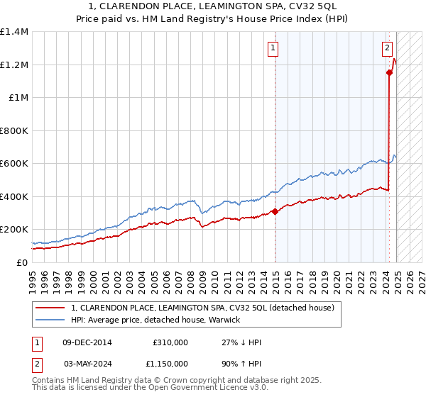 1, CLARENDON PLACE, LEAMINGTON SPA, CV32 5QL: Price paid vs HM Land Registry's House Price Index