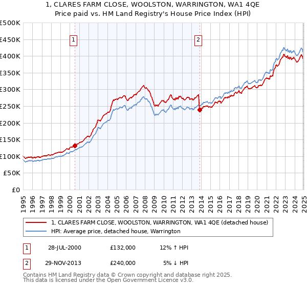 1, CLARES FARM CLOSE, WOOLSTON, WARRINGTON, WA1 4QE: Price paid vs HM Land Registry's House Price Index