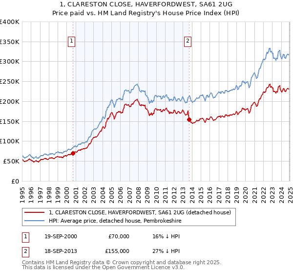 1, CLARESTON CLOSE, HAVERFORDWEST, SA61 2UG: Price paid vs HM Land Registry's House Price Index