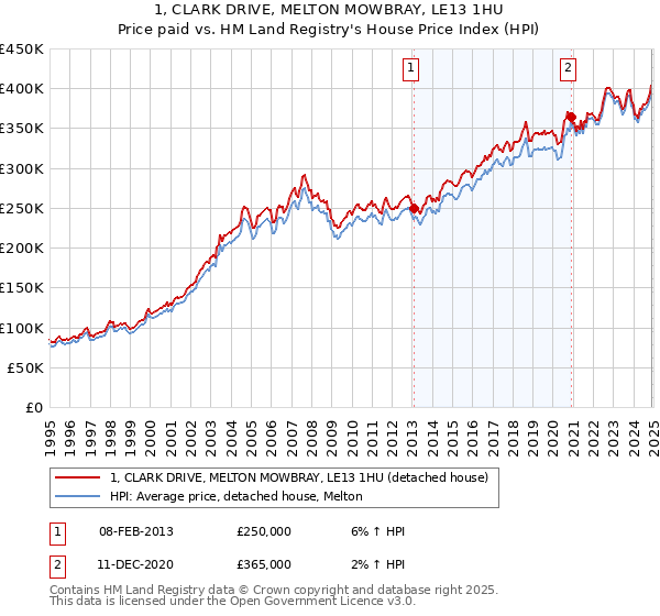 1, CLARK DRIVE, MELTON MOWBRAY, LE13 1HU: Price paid vs HM Land Registry's House Price Index
