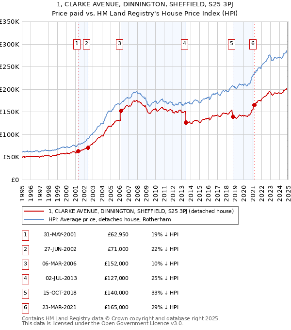 1, CLARKE AVENUE, DINNINGTON, SHEFFIELD, S25 3PJ: Price paid vs HM Land Registry's House Price Index