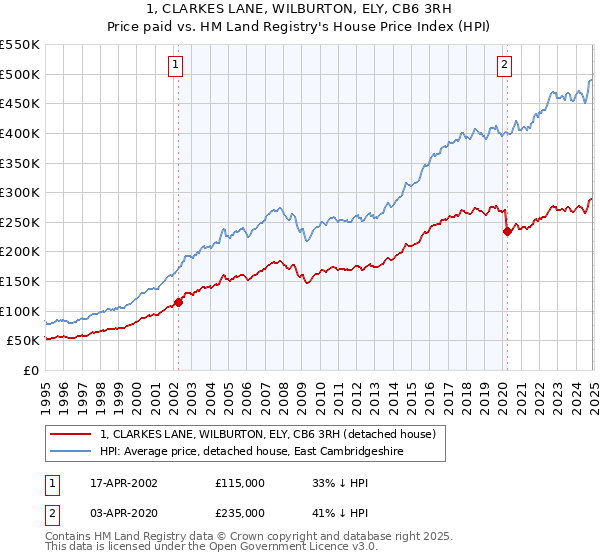 1, CLARKES LANE, WILBURTON, ELY, CB6 3RH: Price paid vs HM Land Registry's House Price Index