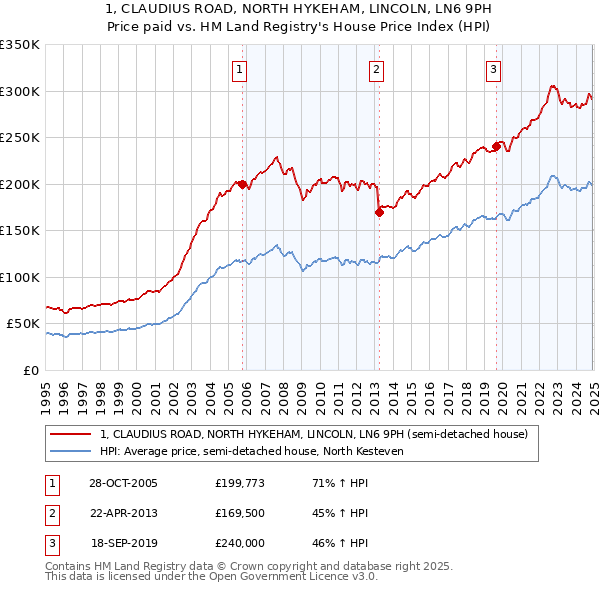 1, CLAUDIUS ROAD, NORTH HYKEHAM, LINCOLN, LN6 9PH: Price paid vs HM Land Registry's House Price Index