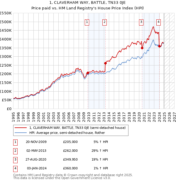 1, CLAVERHAM WAY, BATTLE, TN33 0JE: Price paid vs HM Land Registry's House Price Index