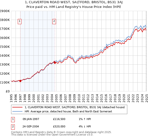 1, CLAVERTON ROAD WEST, SALTFORD, BRISTOL, BS31 3AJ: Price paid vs HM Land Registry's House Price Index