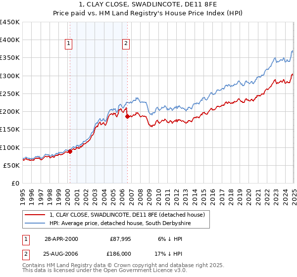 1, CLAY CLOSE, SWADLINCOTE, DE11 8FE: Price paid vs HM Land Registry's House Price Index