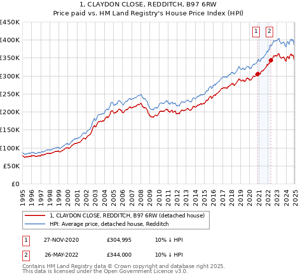 1, CLAYDON CLOSE, REDDITCH, B97 6RW: Price paid vs HM Land Registry's House Price Index