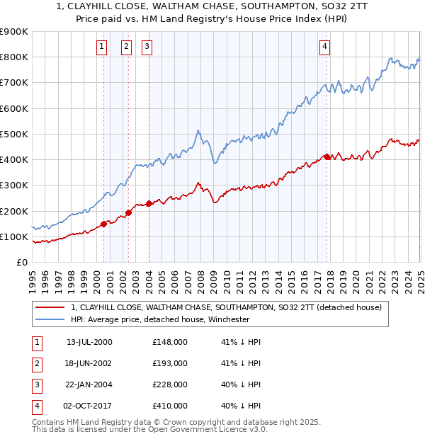 1, CLAYHILL CLOSE, WALTHAM CHASE, SOUTHAMPTON, SO32 2TT: Price paid vs HM Land Registry's House Price Index