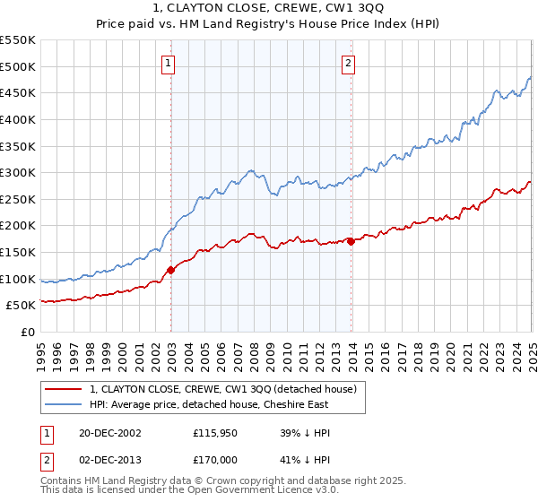 1, CLAYTON CLOSE, CREWE, CW1 3QQ: Price paid vs HM Land Registry's House Price Index