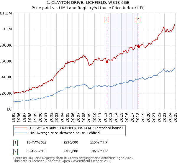 1, CLAYTON DRIVE, LICHFIELD, WS13 6GE: Price paid vs HM Land Registry's House Price Index