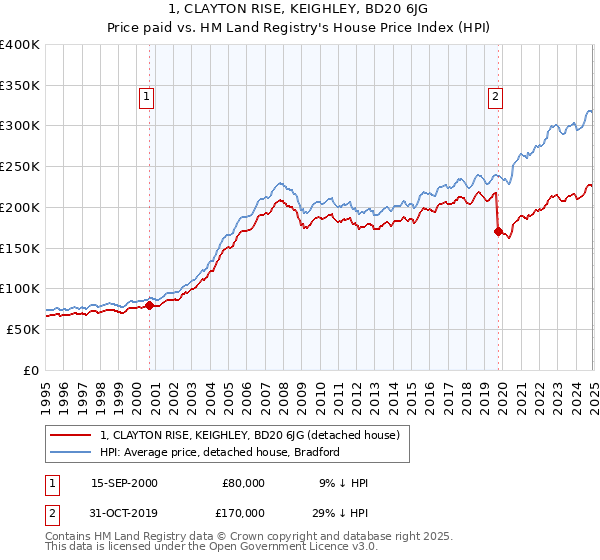 1, CLAYTON RISE, KEIGHLEY, BD20 6JG: Price paid vs HM Land Registry's House Price Index