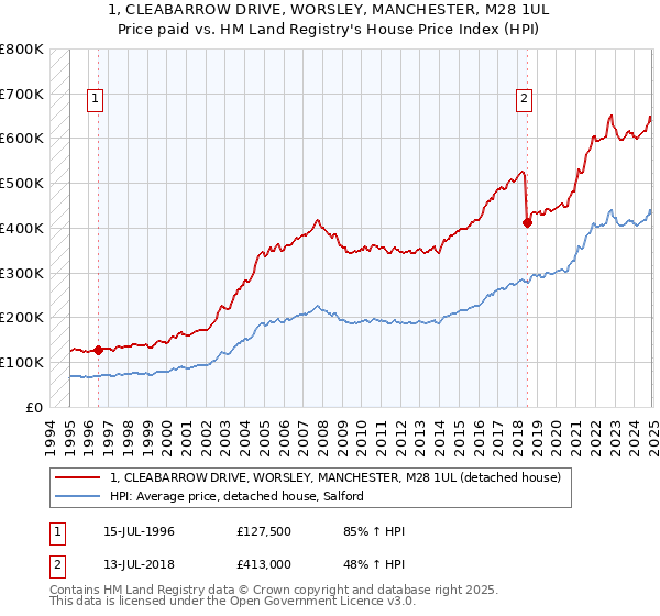 1, CLEABARROW DRIVE, WORSLEY, MANCHESTER, M28 1UL: Price paid vs HM Land Registry's House Price Index