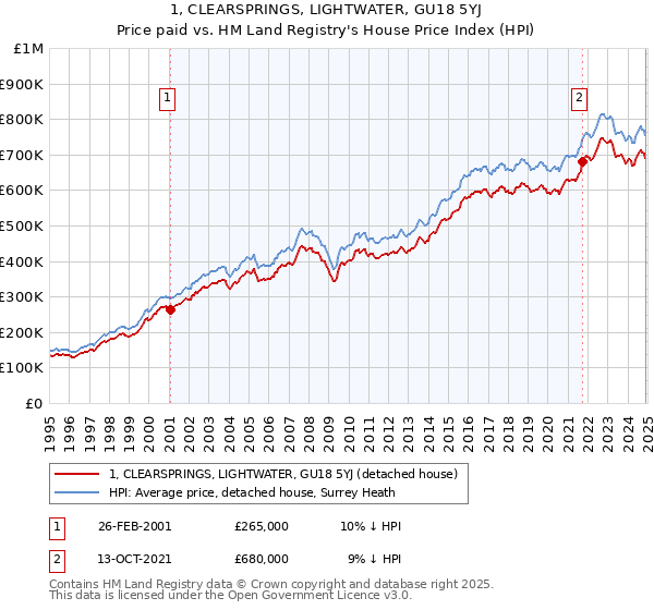 1, CLEARSPRINGS, LIGHTWATER, GU18 5YJ: Price paid vs HM Land Registry's House Price Index