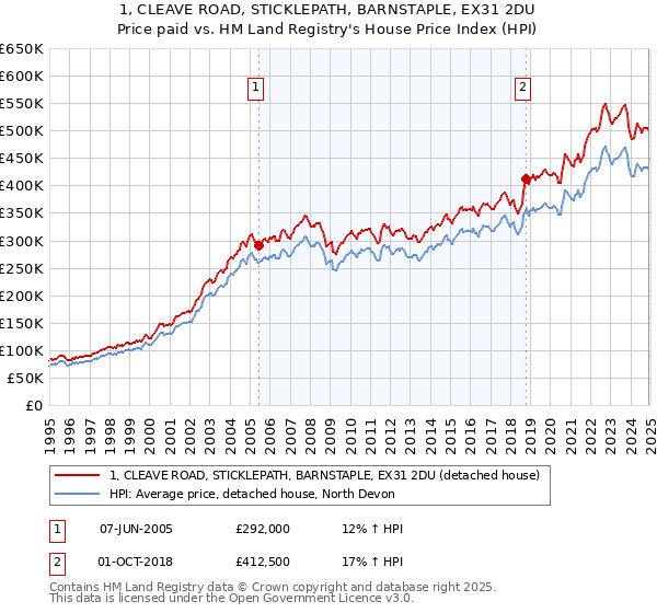 1, CLEAVE ROAD, STICKLEPATH, BARNSTAPLE, EX31 2DU: Price paid vs HM Land Registry's House Price Index