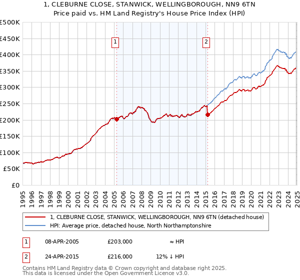 1, CLEBURNE CLOSE, STANWICK, WELLINGBOROUGH, NN9 6TN: Price paid vs HM Land Registry's House Price Index