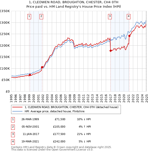 1, CLEDWEN ROAD, BROUGHTON, CHESTER, CH4 0TH: Price paid vs HM Land Registry's House Price Index