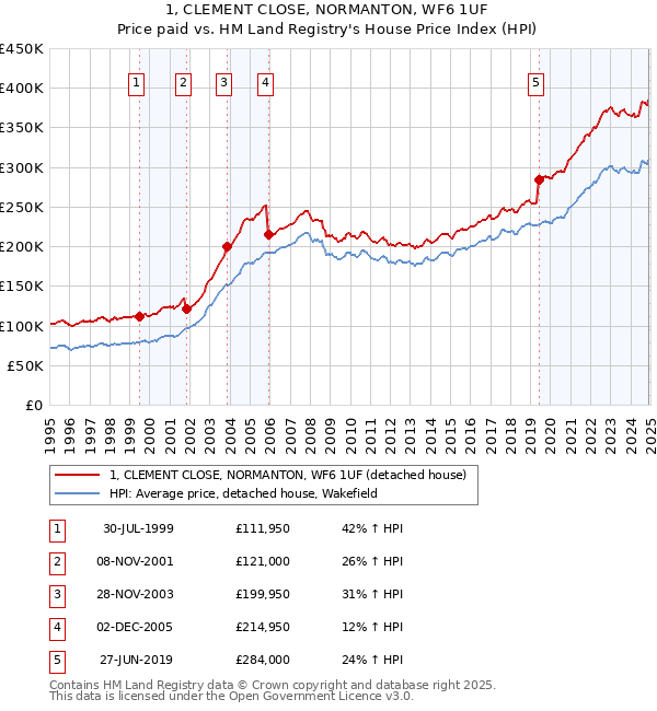 1, CLEMENT CLOSE, NORMANTON, WF6 1UF: Price paid vs HM Land Registry's House Price Index