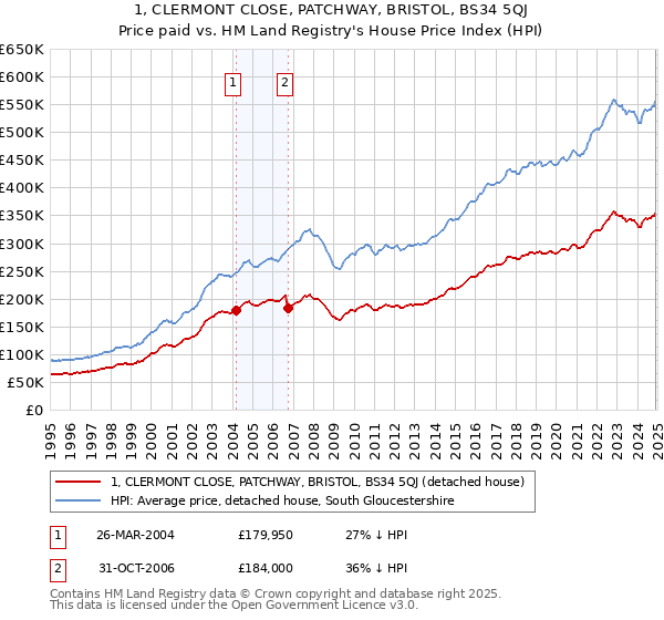 1, CLERMONT CLOSE, PATCHWAY, BRISTOL, BS34 5QJ: Price paid vs HM Land Registry's House Price Index