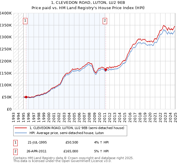 1, CLEVEDON ROAD, LUTON, LU2 9EB: Price paid vs HM Land Registry's House Price Index