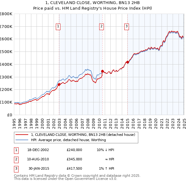 1, CLEVELAND CLOSE, WORTHING, BN13 2HB: Price paid vs HM Land Registry's House Price Index