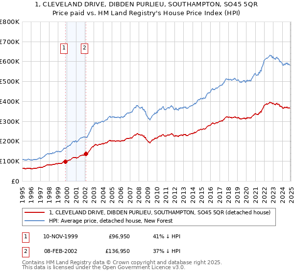 1, CLEVELAND DRIVE, DIBDEN PURLIEU, SOUTHAMPTON, SO45 5QR: Price paid vs HM Land Registry's House Price Index