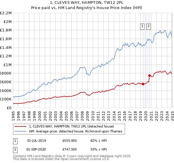 1, CLEVES WAY, HAMPTON, TW12 2PL: Price paid vs HM Land Registry's House Price Index