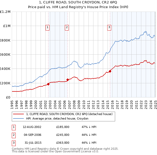 1, CLIFFE ROAD, SOUTH CROYDON, CR2 6PQ: Price paid vs HM Land Registry's House Price Index