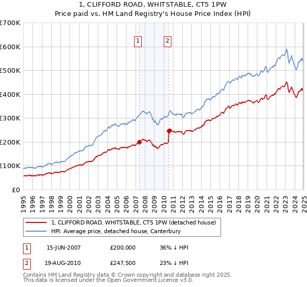 1, CLIFFORD ROAD, WHITSTABLE, CT5 1PW: Price paid vs HM Land Registry's House Price Index