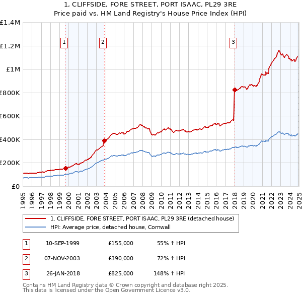 1, CLIFFSIDE, FORE STREET, PORT ISAAC, PL29 3RE: Price paid vs HM Land Registry's House Price Index