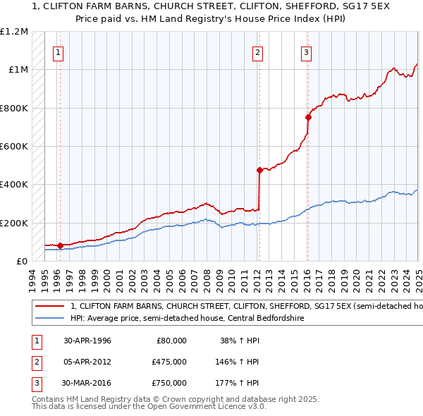 1, CLIFTON FARM BARNS, CHURCH STREET, CLIFTON, SHEFFORD, SG17 5EX: Price paid vs HM Land Registry's House Price Index