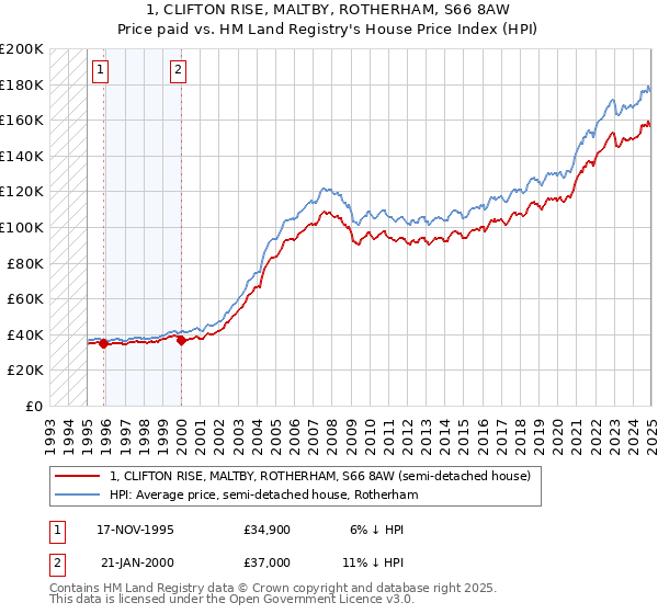 1, CLIFTON RISE, MALTBY, ROTHERHAM, S66 8AW: Price paid vs HM Land Registry's House Price Index
