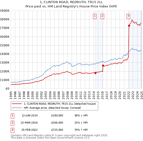 1, CLINTON ROAD, REDRUTH, TR15 2LL: Price paid vs HM Land Registry's House Price Index