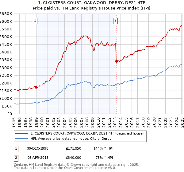 1, CLOISTERS COURT, OAKWOOD, DERBY, DE21 4TF: Price paid vs HM Land Registry's House Price Index