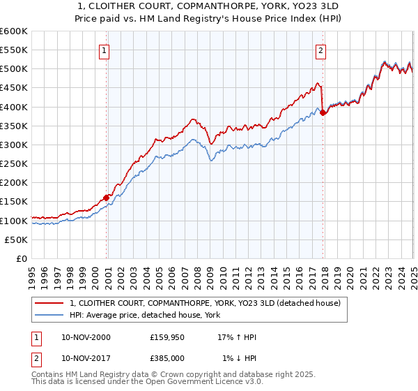 1, CLOITHER COURT, COPMANTHORPE, YORK, YO23 3LD: Price paid vs HM Land Registry's House Price Index