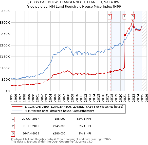 1, CLOS CAE DERW, LLANGENNECH, LLANELLI, SA14 8WF: Price paid vs HM Land Registry's House Price Index