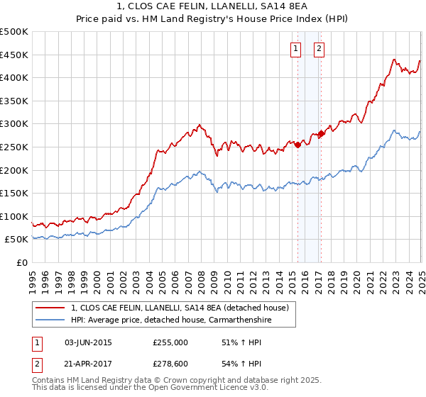 1, CLOS CAE FELIN, LLANELLI, SA14 8EA: Price paid vs HM Land Registry's House Price Index