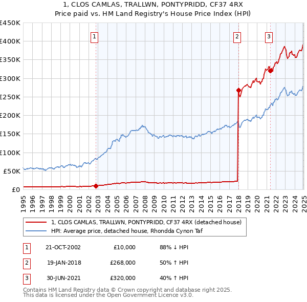 1, CLOS CAMLAS, TRALLWN, PONTYPRIDD, CF37 4RX: Price paid vs HM Land Registry's House Price Index
