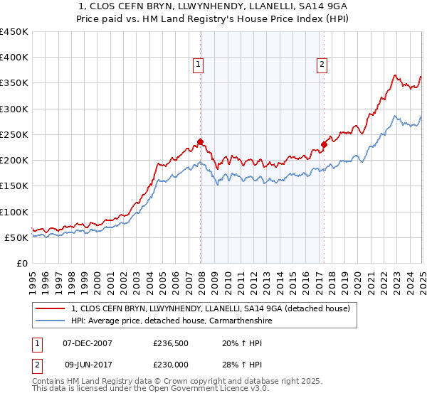 1, CLOS CEFN BRYN, LLWYNHENDY, LLANELLI, SA14 9GA: Price paid vs HM Land Registry's House Price Index