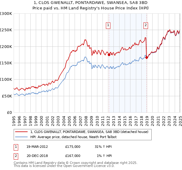 1, CLOS GWENALLT, PONTARDAWE, SWANSEA, SA8 3BD: Price paid vs HM Land Registry's House Price Index