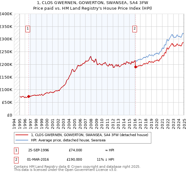 1, CLOS GWERNEN, GOWERTON, SWANSEA, SA4 3FW: Price paid vs HM Land Registry's House Price Index