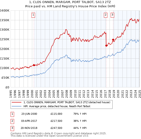 1, CLOS ONNEN, MARGAM, PORT TALBOT, SA13 2TZ: Price paid vs HM Land Registry's House Price Index