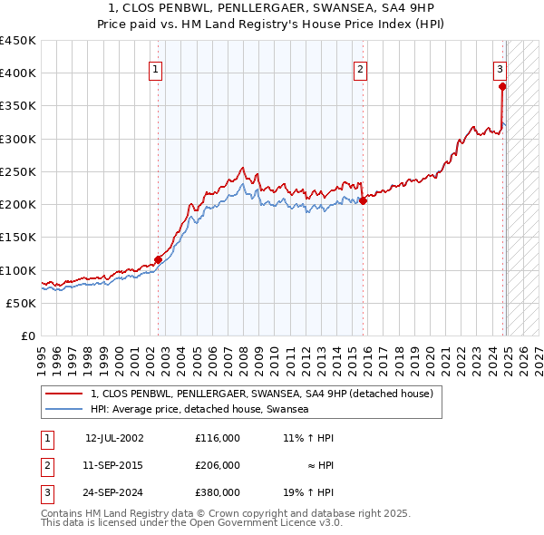 1, CLOS PENBWL, PENLLERGAER, SWANSEA, SA4 9HP: Price paid vs HM Land Registry's House Price Index