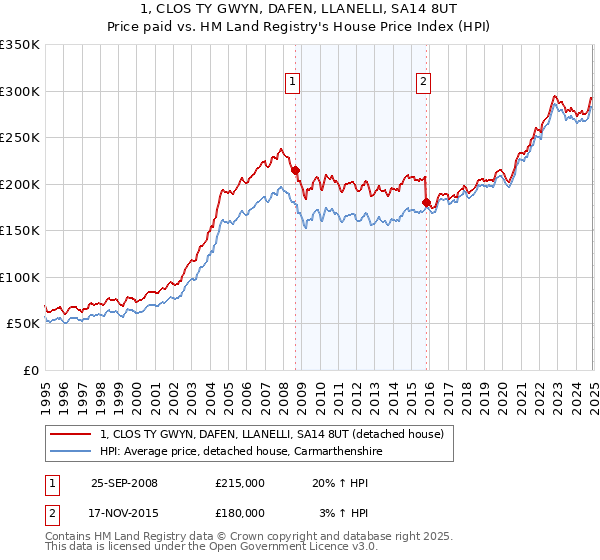 1, CLOS TY GWYN, DAFEN, LLANELLI, SA14 8UT: Price paid vs HM Land Registry's House Price Index