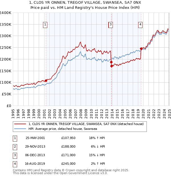 1, CLOS YR ONNEN, TREGOF VILLAGE, SWANSEA, SA7 0NX: Price paid vs HM Land Registry's House Price Index
