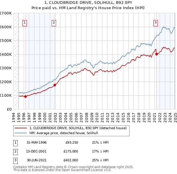 1, CLOUDBRIDGE DRIVE, SOLIHULL, B92 0PY: Price paid vs HM Land Registry's House Price Index