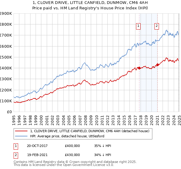 1, CLOVER DRIVE, LITTLE CANFIELD, DUNMOW, CM6 4AH: Price paid vs HM Land Registry's House Price Index