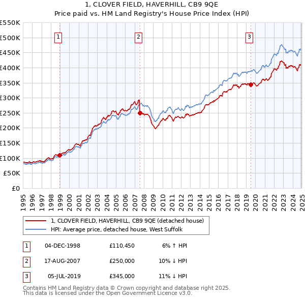 1, CLOVER FIELD, HAVERHILL, CB9 9QE: Price paid vs HM Land Registry's House Price Index