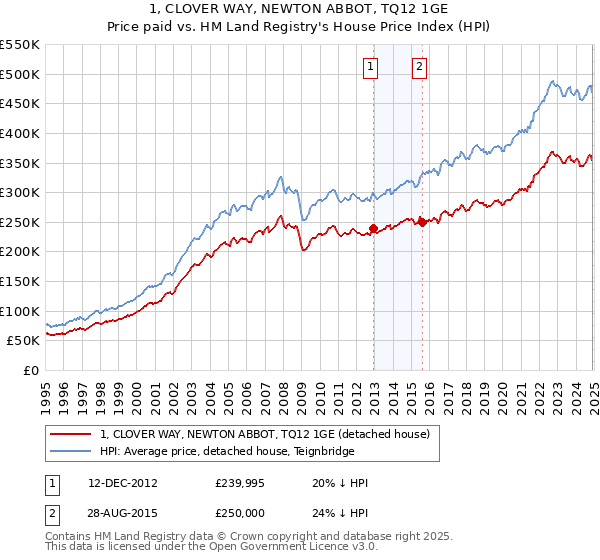 1, CLOVER WAY, NEWTON ABBOT, TQ12 1GE: Price paid vs HM Land Registry's House Price Index