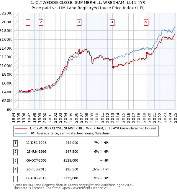 1, CLYWEDOG CLOSE, SUMMERHILL, WREXHAM, LL11 4YR: Price paid vs HM Land Registry's House Price Index