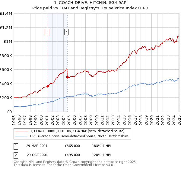 1, COACH DRIVE, HITCHIN, SG4 9AP: Price paid vs HM Land Registry's House Price Index
